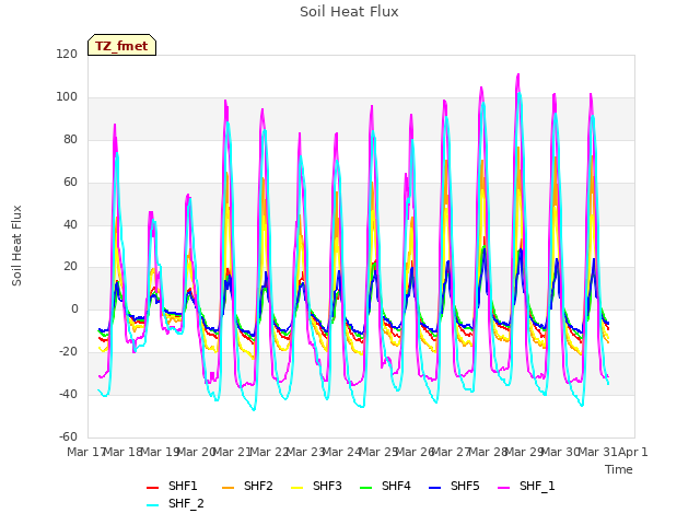 plot of Soil Heat Flux