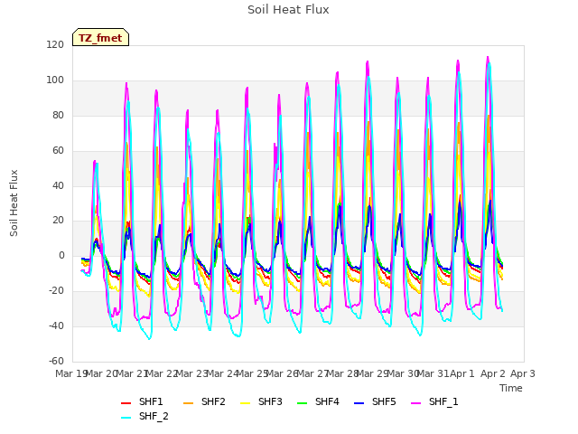 plot of Soil Heat Flux