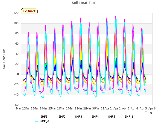 plot of Soil Heat Flux