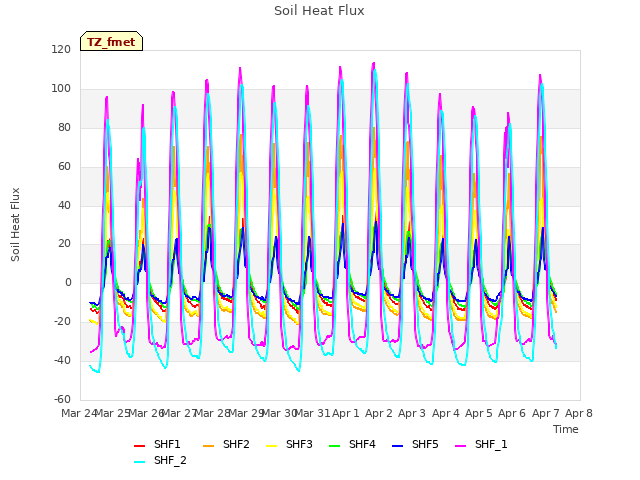 plot of Soil Heat Flux