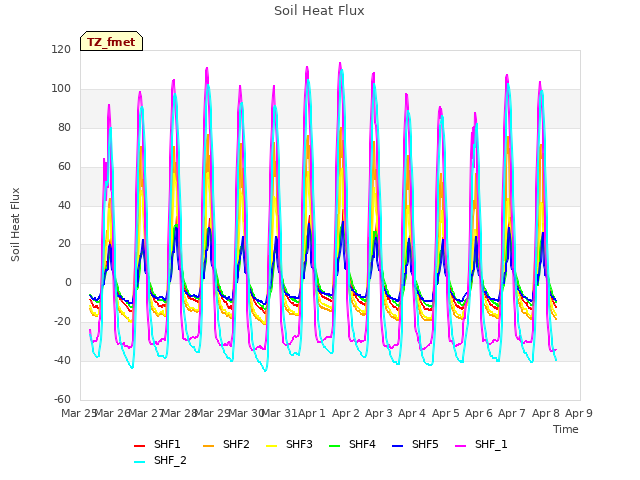 plot of Soil Heat Flux