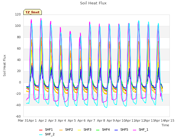 plot of Soil Heat Flux