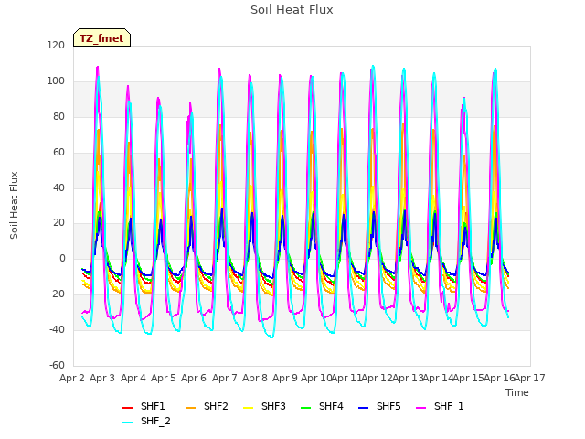 plot of Soil Heat Flux