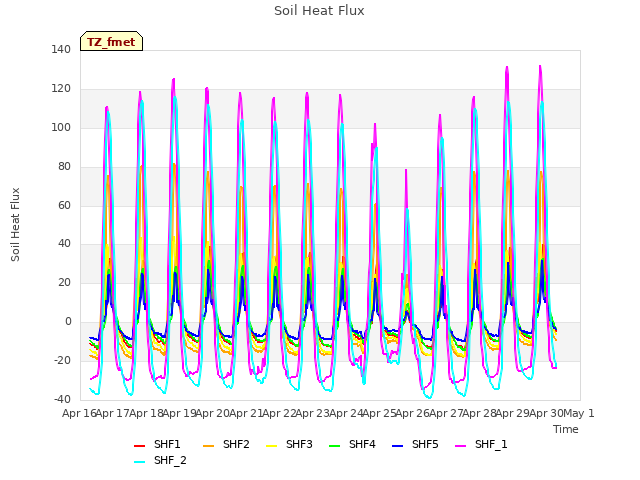 plot of Soil Heat Flux
