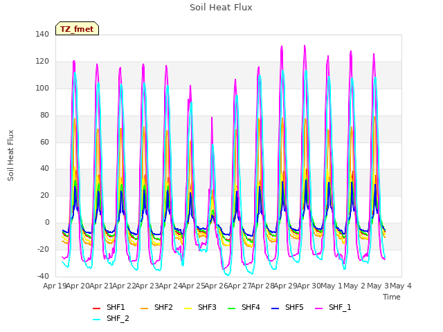 plot of Soil Heat Flux