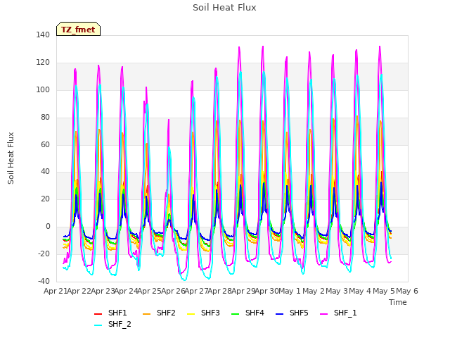 plot of Soil Heat Flux