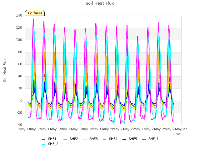 plot of Soil Heat Flux