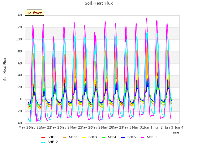 plot of Soil Heat Flux