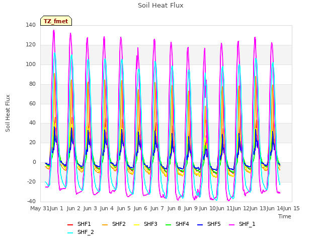 plot of Soil Heat Flux
