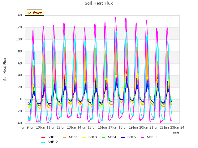 plot of Soil Heat Flux