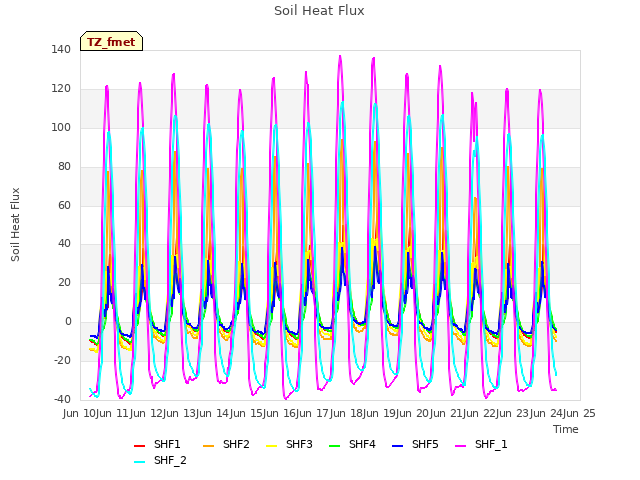 plot of Soil Heat Flux