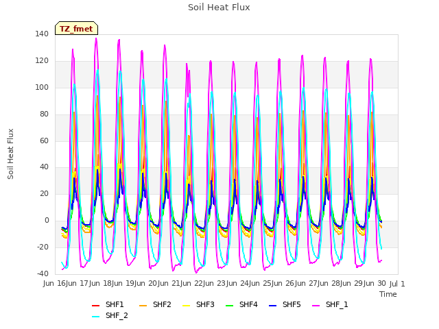 plot of Soil Heat Flux