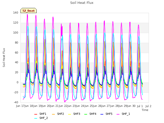 plot of Soil Heat Flux