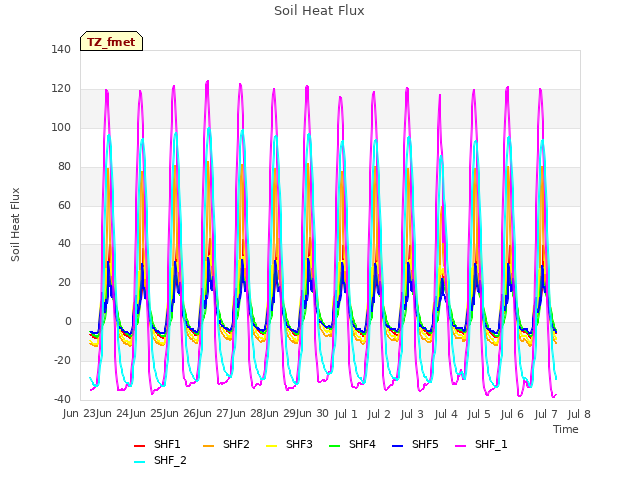 plot of Soil Heat Flux