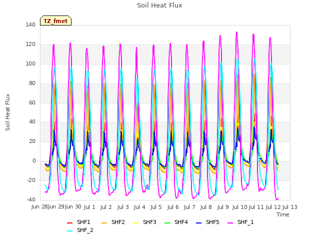 plot of Soil Heat Flux