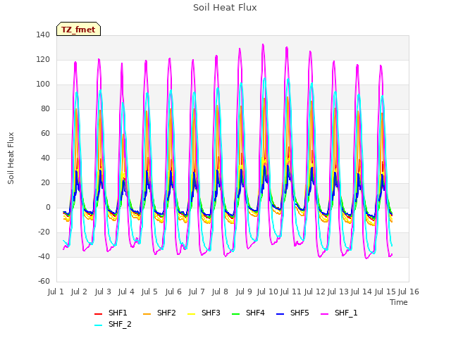 plot of Soil Heat Flux