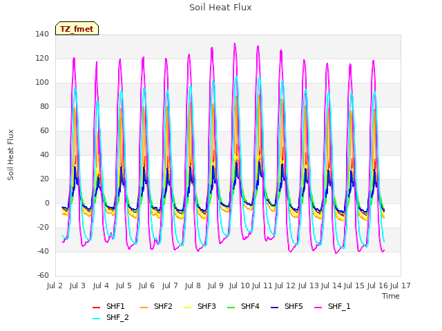 plot of Soil Heat Flux