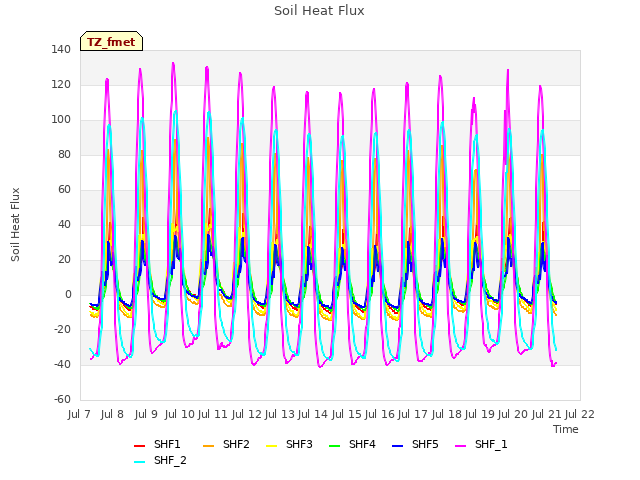 plot of Soil Heat Flux