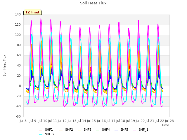 plot of Soil Heat Flux