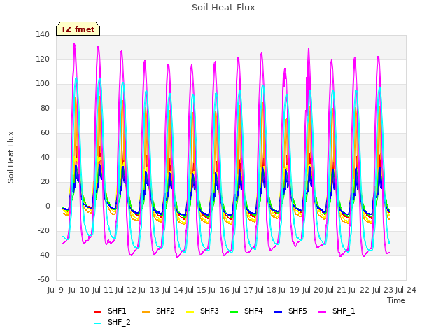 plot of Soil Heat Flux