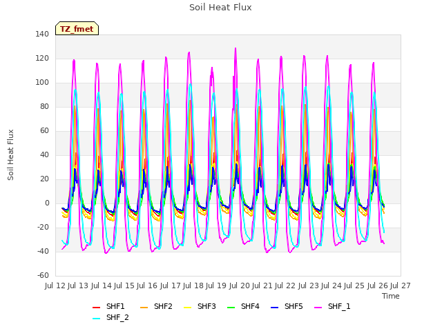 plot of Soil Heat Flux