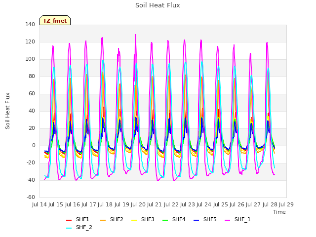 plot of Soil Heat Flux