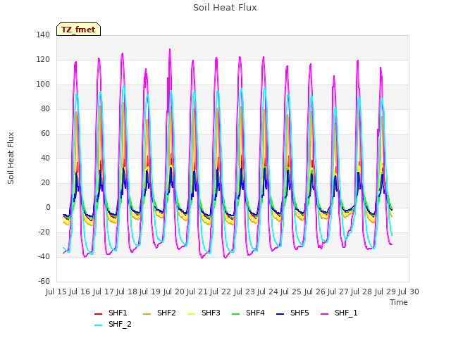 plot of Soil Heat Flux