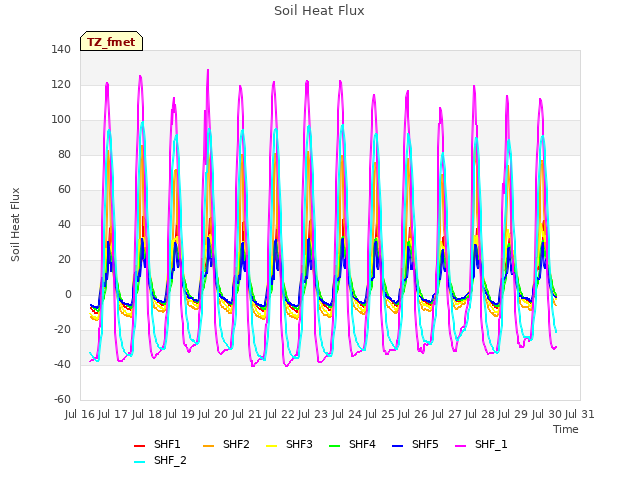 plot of Soil Heat Flux