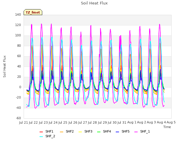 plot of Soil Heat Flux