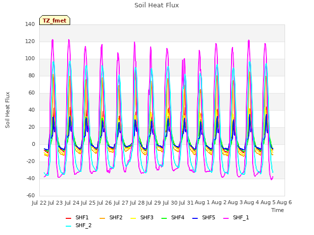 plot of Soil Heat Flux