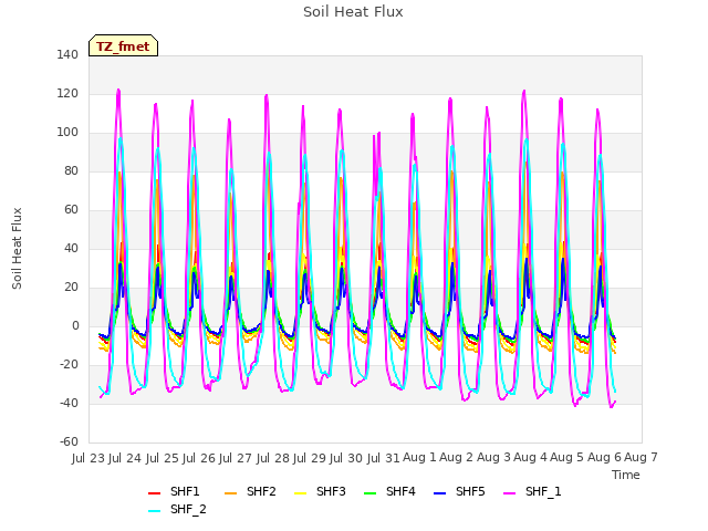 plot of Soil Heat Flux