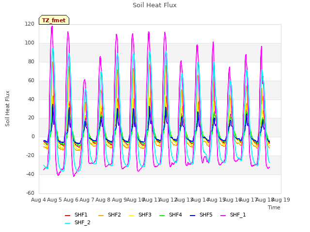 plot of Soil Heat Flux