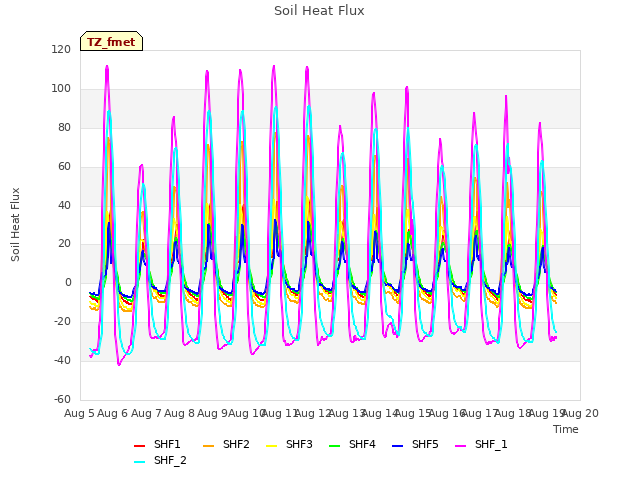 plot of Soil Heat Flux