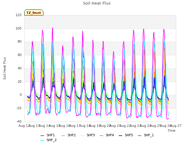 plot of Soil Heat Flux