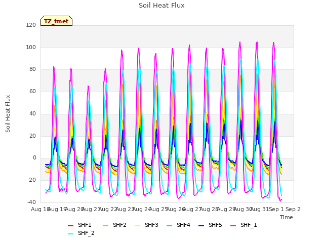 plot of Soil Heat Flux