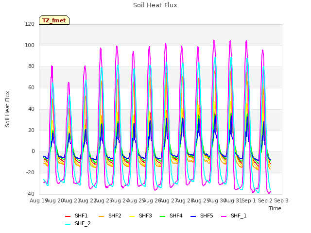 plot of Soil Heat Flux