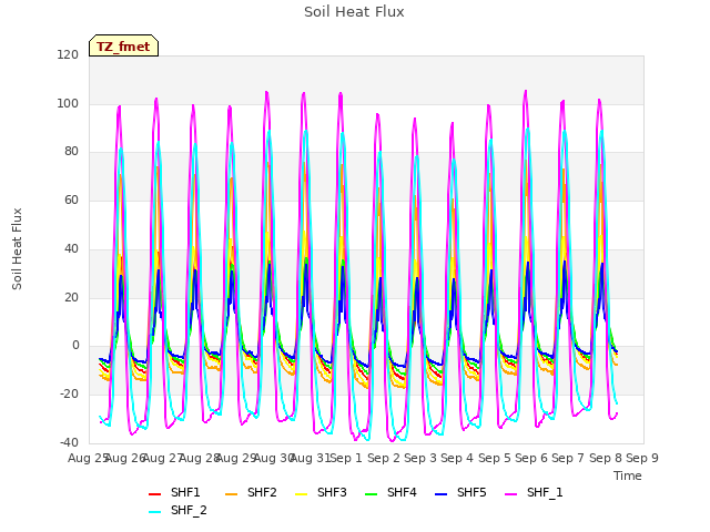 plot of Soil Heat Flux