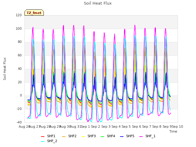 plot of Soil Heat Flux