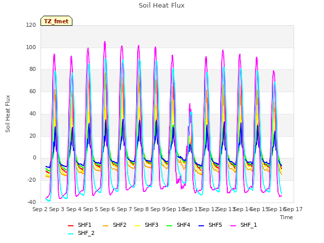 plot of Soil Heat Flux