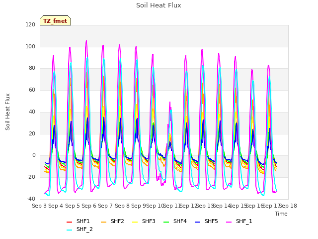 plot of Soil Heat Flux