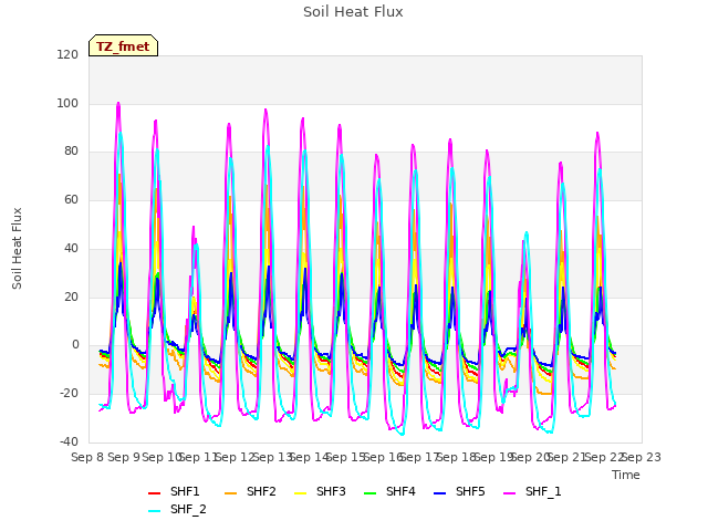 plot of Soil Heat Flux