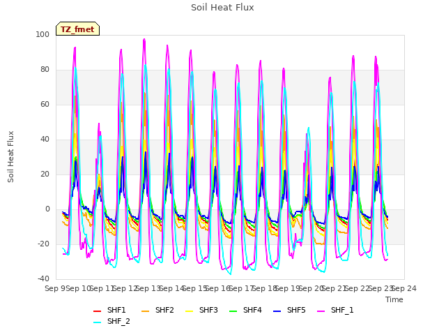 plot of Soil Heat Flux