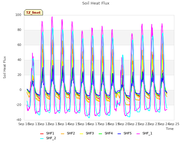 plot of Soil Heat Flux