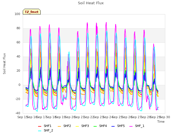 plot of Soil Heat Flux