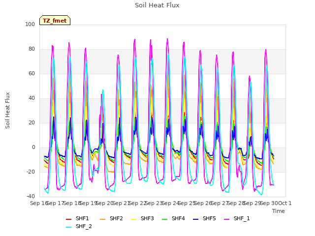 plot of Soil Heat Flux