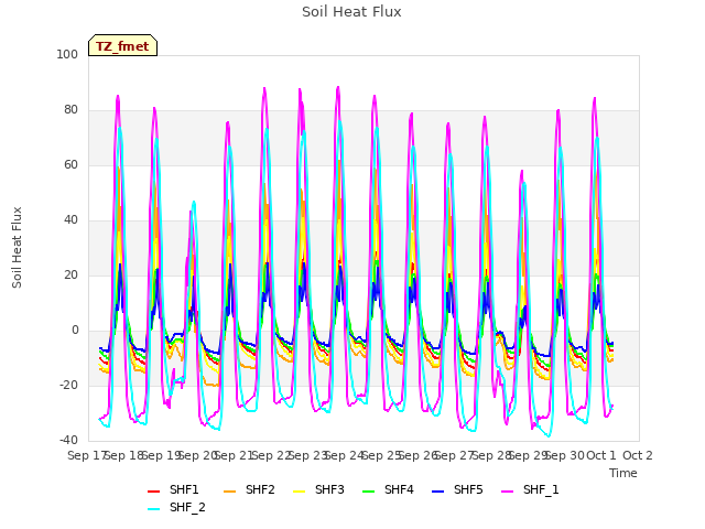 plot of Soil Heat Flux