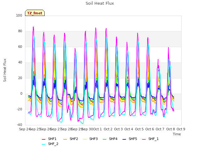 plot of Soil Heat Flux