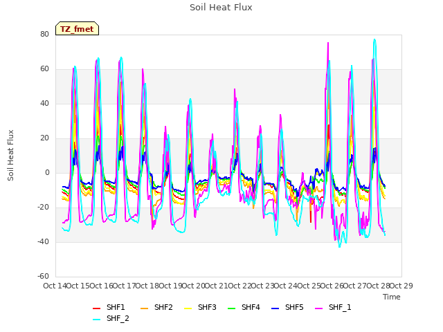 plot of Soil Heat Flux