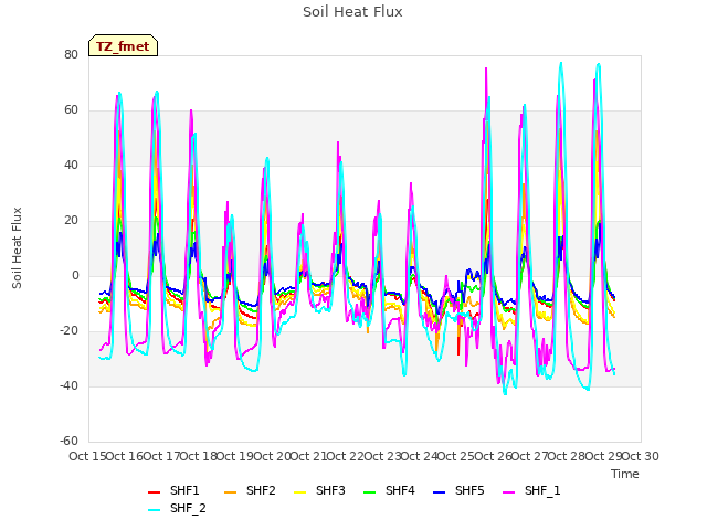 plot of Soil Heat Flux