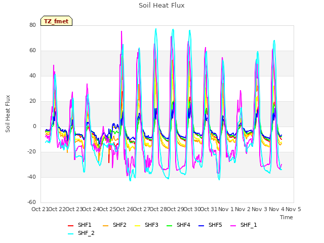 plot of Soil Heat Flux